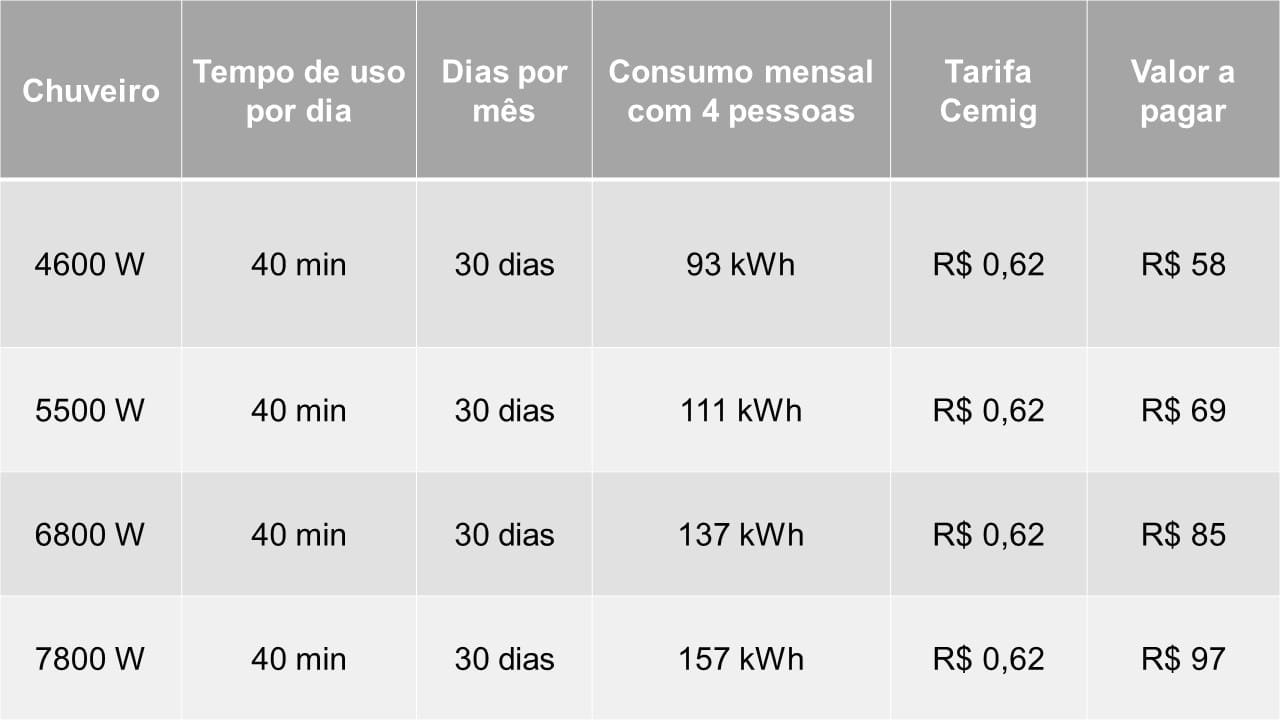 Qual o consumo de um chuveiro elétrico por mês