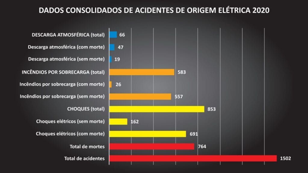 Relatório estatístico de acidentes elétricos em 2020 pela Abracopel