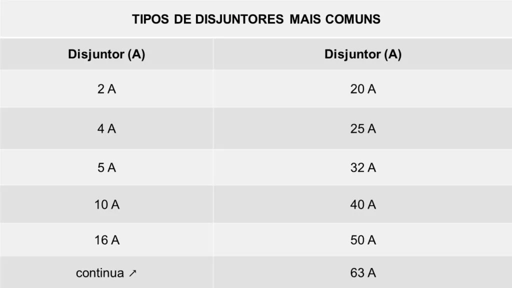 Qual disjuntor usar para ar condicionado de 30000 BTUs com 220 Volts conforme a tabela de disjuntor