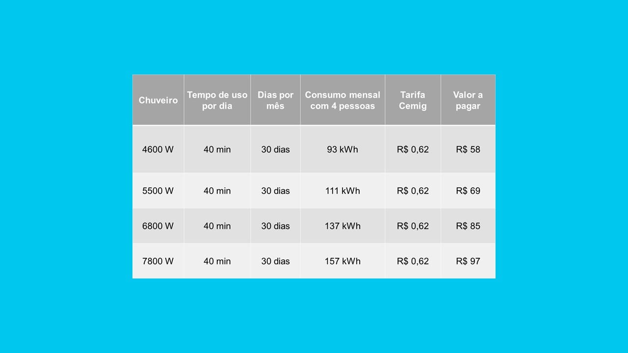 Qual o consumo de um chuveiro elétrico por mês