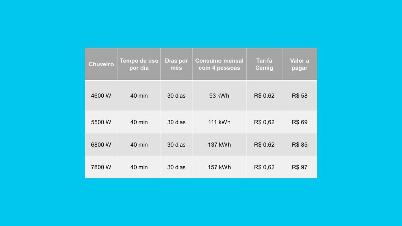 Qual o consumo de um chuveiro elétrico por mês