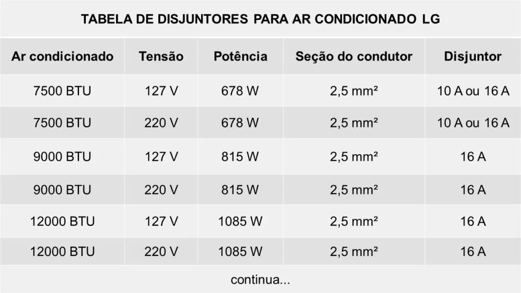 tabela que mostra qual o disjuntor para ar condicionado de 9000 BTU e 12000 BTU