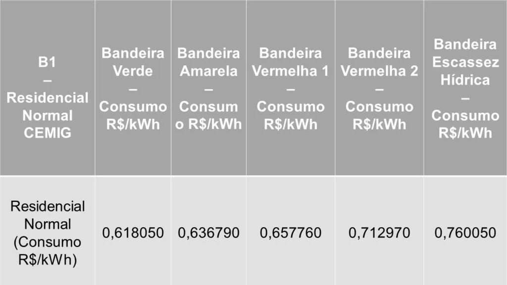 Quanto gasta um chuveiro elétrico na Cemig