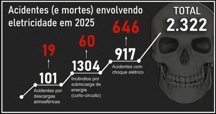 Relatório estatístico de acidentes elétricos em 2025 pela Abracopel