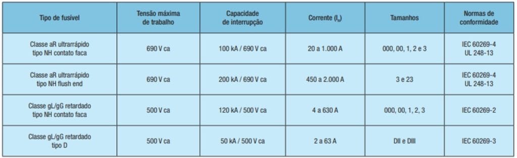Tabela de tipos de fusíveis NH da WEG