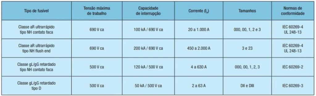 Tabela de tipos de fusíveis NH da WEG