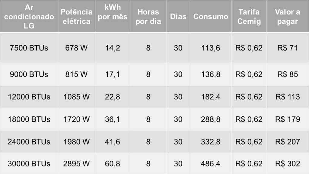 Tabela de consumo de ar condicionado inverter LG