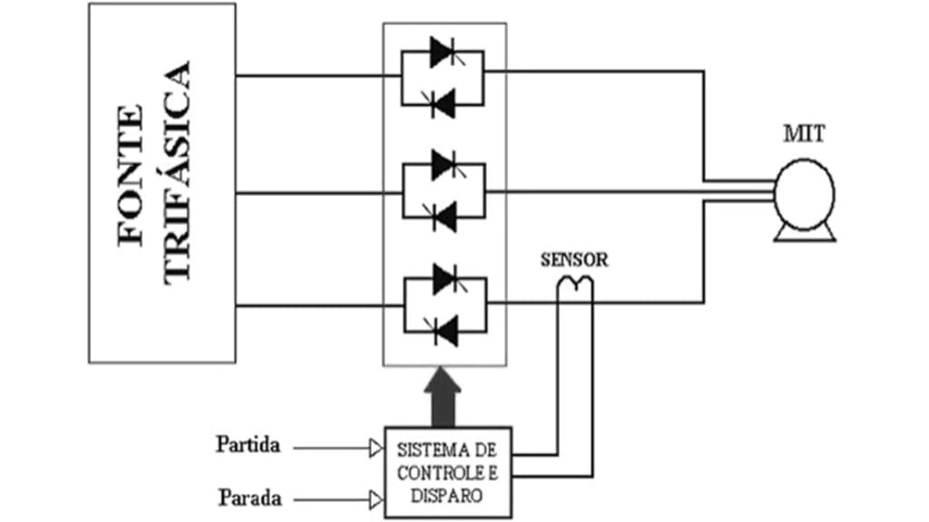 esquema de funcionamento de um soft starter