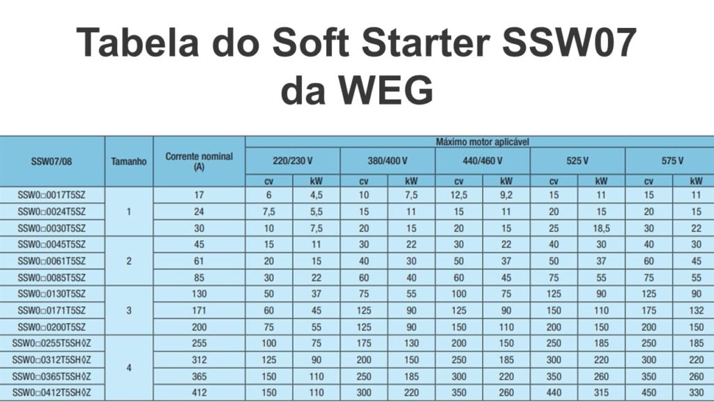 Tabela de Soft Starter SSW07