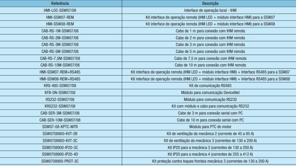Tabela de acessórios para Soft Starter SSW07