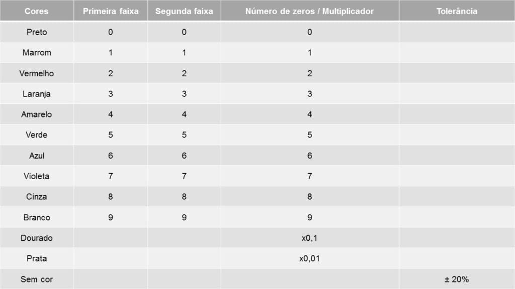 Tabela de cores do resistor de três faixas