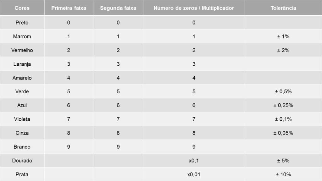 Tabela de cores do resistor de quatro faixas
