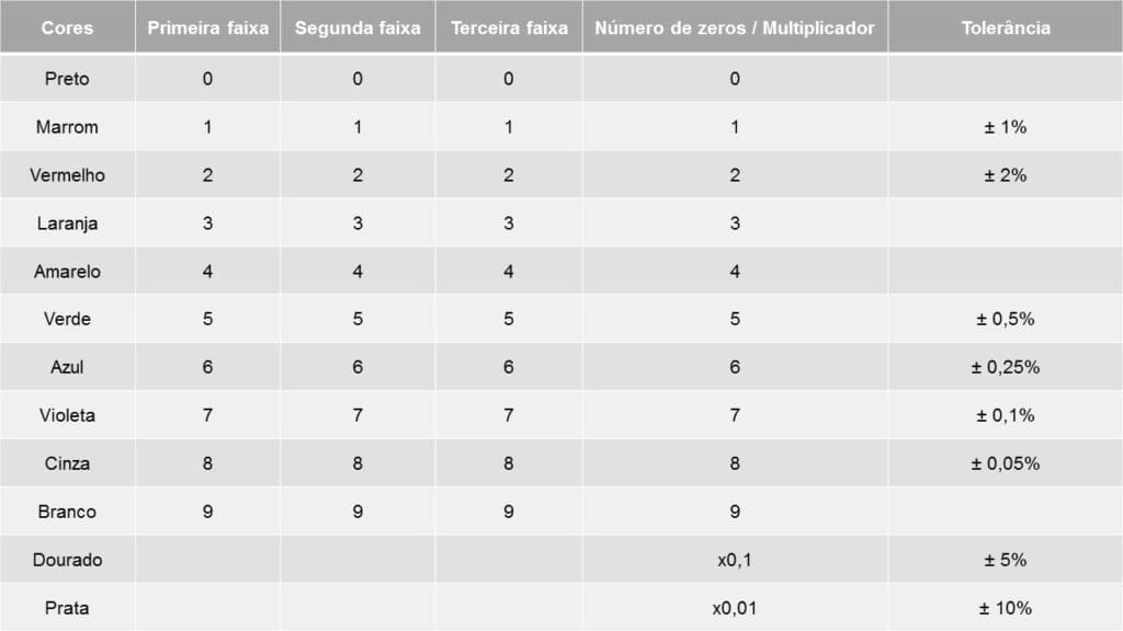 Tabela de cores do resistor de cinco faixas