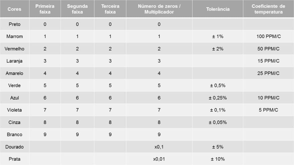 Tabela de cores do resistor de seis faixas
