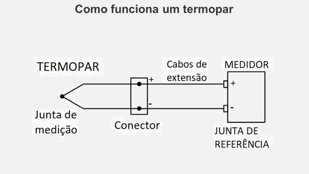 Como funciona um termopar e seus componentes