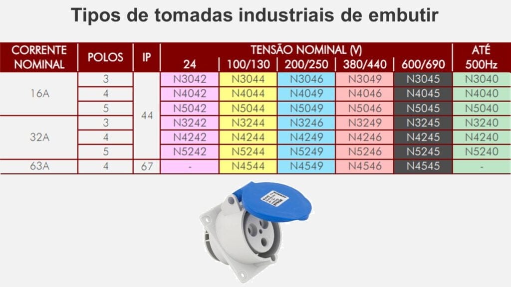 Tabela de tomadas industriais de embutir da STECK