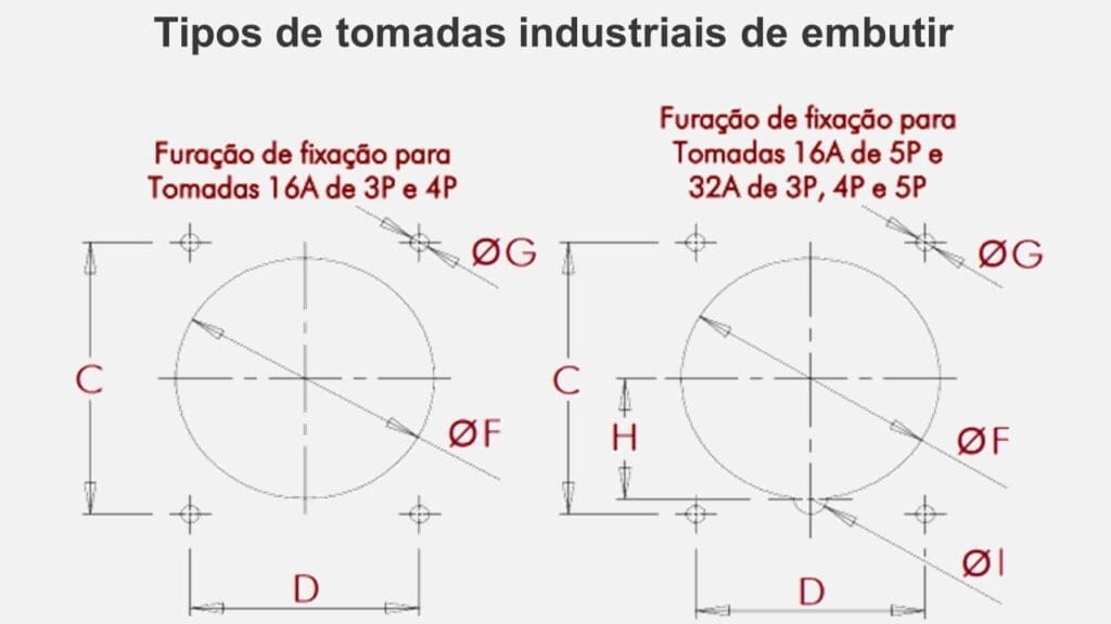 tomadas industriais de embutir de 16A a 32A da STECK