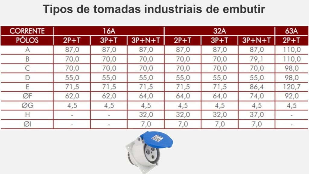 tabela com dimensões das tomadas industriais de embutir da STECK