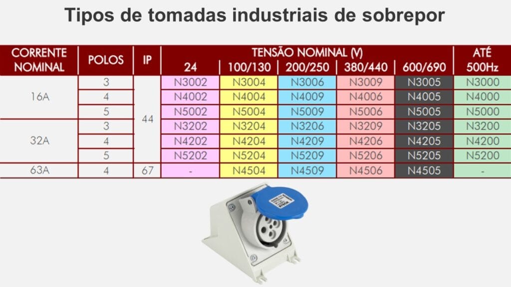 Tabela de tomadas industriais de sobrepor da STECK