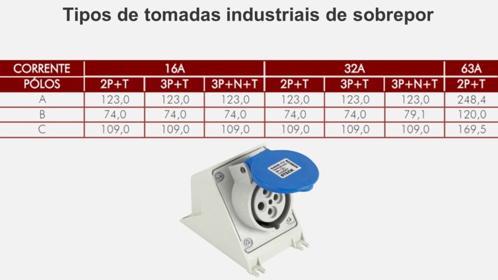 tamanho de tomadas industriais de sobrepor da STECK