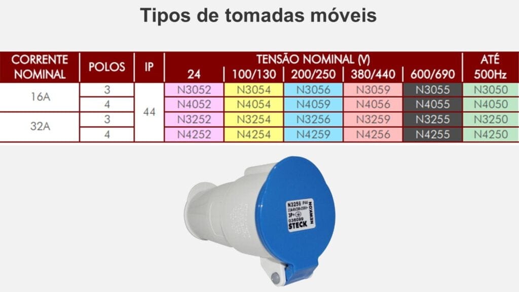 Tabela de tomadas industriais móveis da STECK