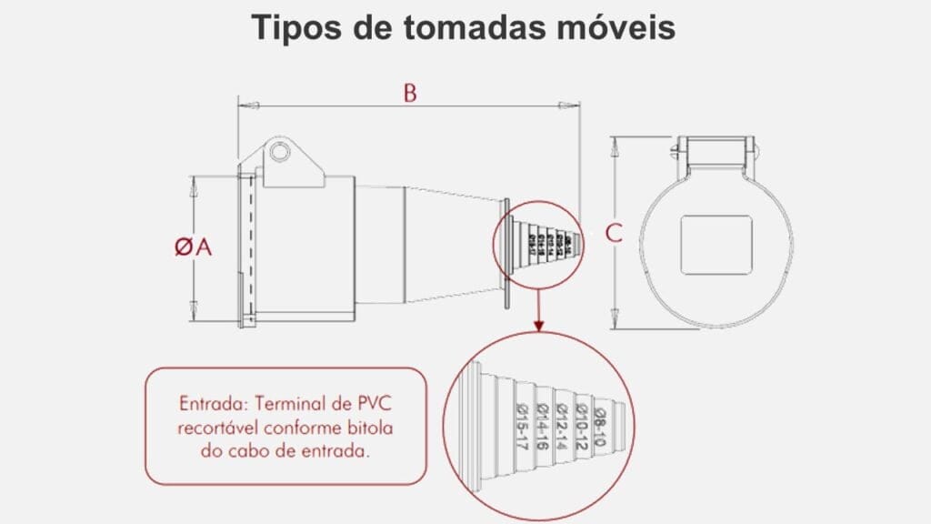 Como funciona os tipos de tomadas móveis da STECK