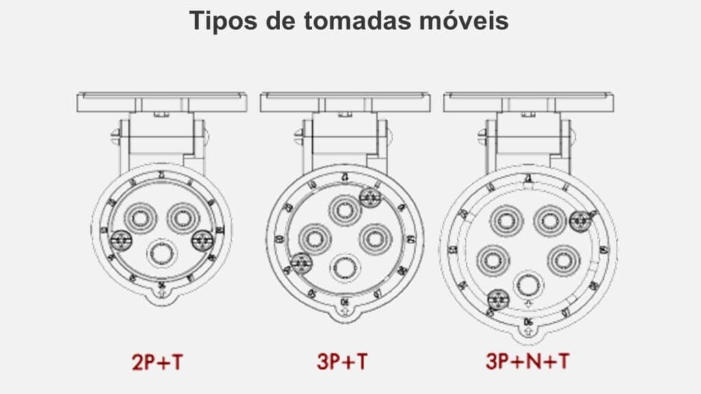 Como funciona os tipos de tomadas industriais móveis da STECK