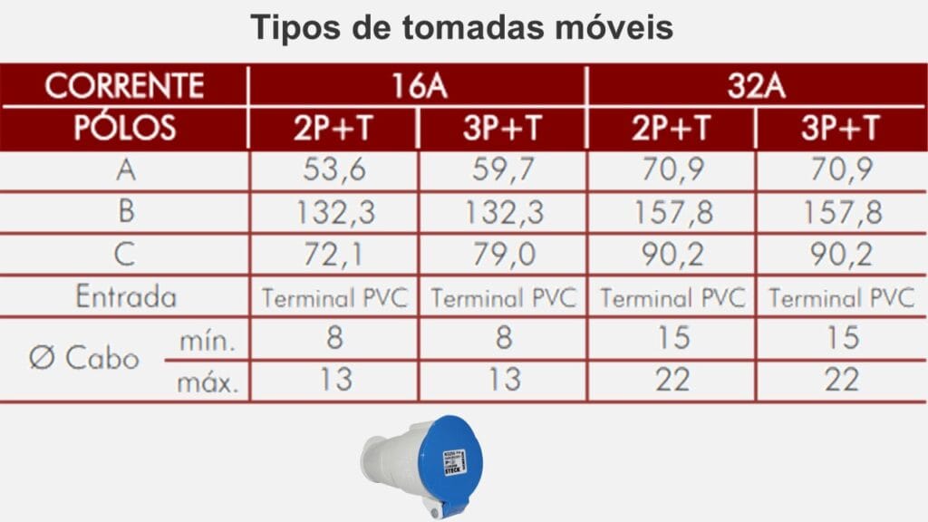 Tamanho dos tipos de tomadas móveis da STECK