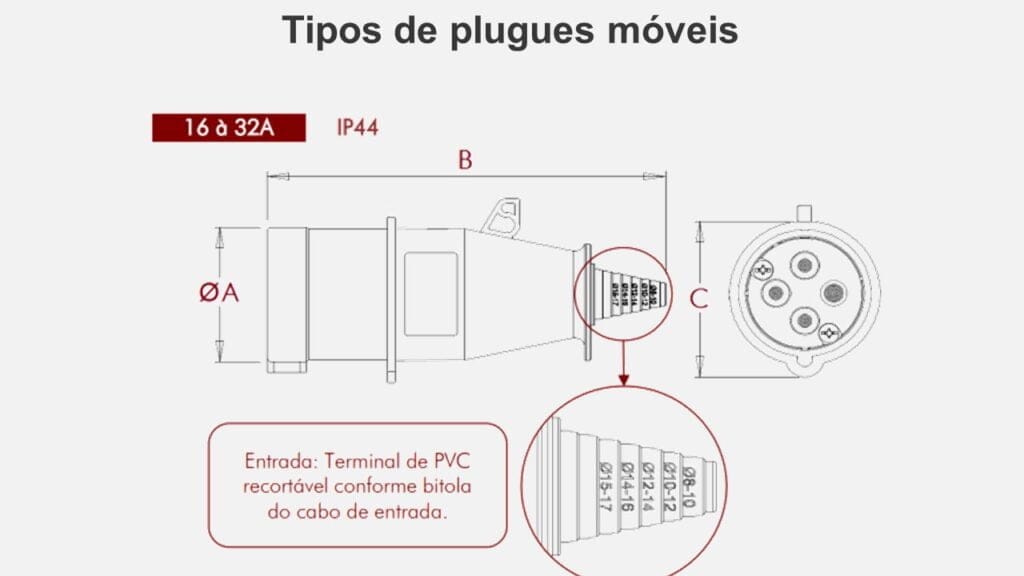 Tipos de plugues móveis de 16A a 32A da STECK