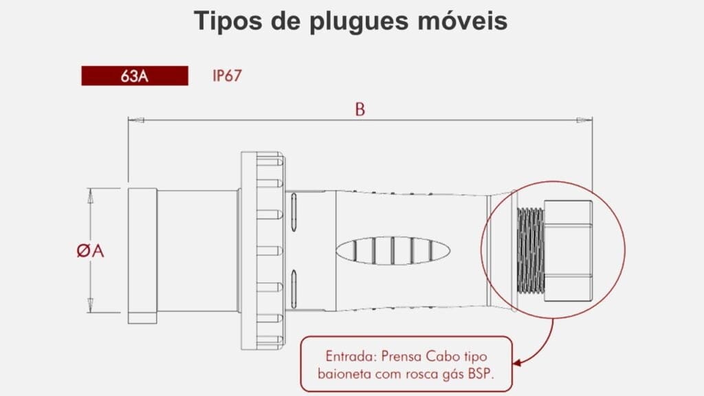 Tipos de plugues móveis de 63A da STECK