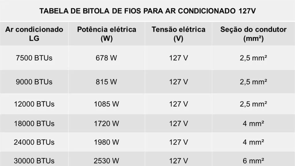 Qual a bitola do fio para ar condicionado de 127 Volts da LG