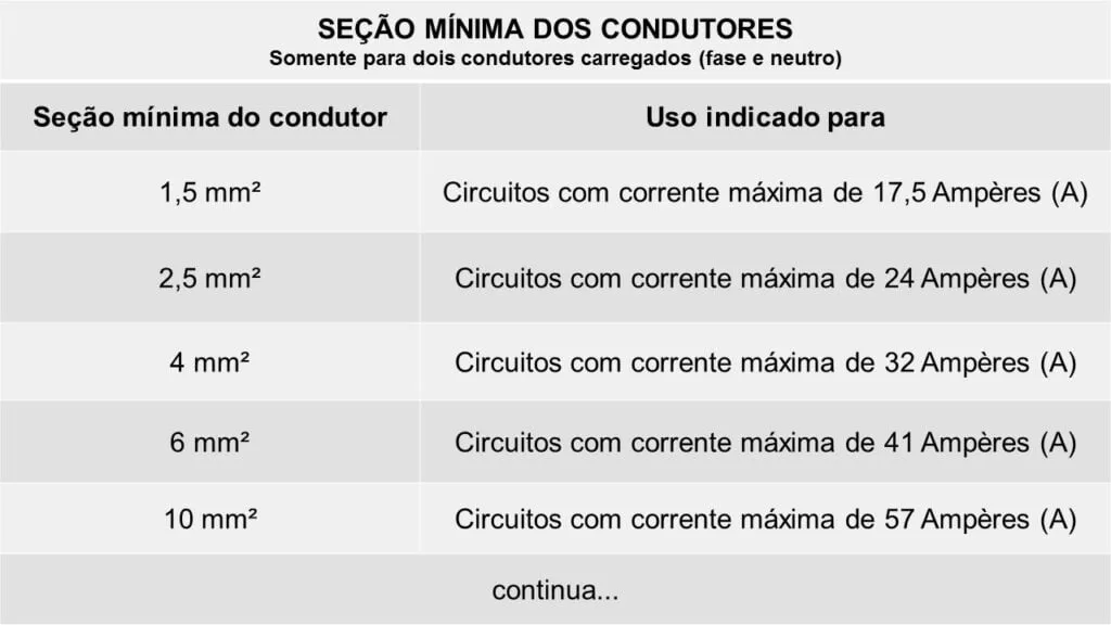 Tabela de seção mínima usada para calcular qual fio usar para ar condicionado 12000 BTUs 127V