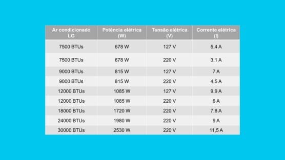 Tabela de amperagem de ar condicionado de 7500 BTUs a 30000 BTUs
