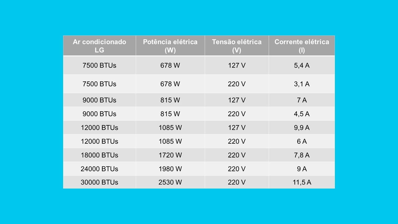 Tabela de amperagem de ar condicionado de 7500 BTUs a 30000 BTUs
