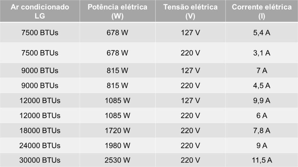 Tabela de amperagem de ar condicionado da LG
