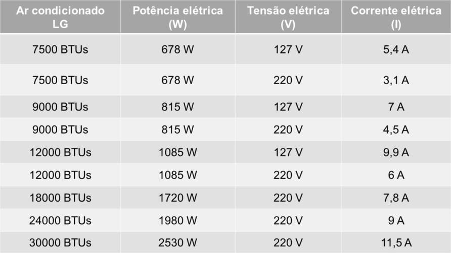 Tabela de amperagem de ar condicionado de 7500 BTUs a 30000 BTUs