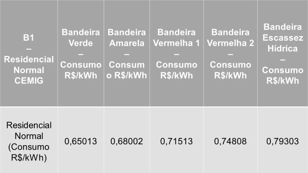 Tabela com valor do kwh da Cemig para calcular se alexa gasta muita energia