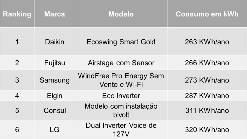tabela com marcas de ar condicionados mais econômicos