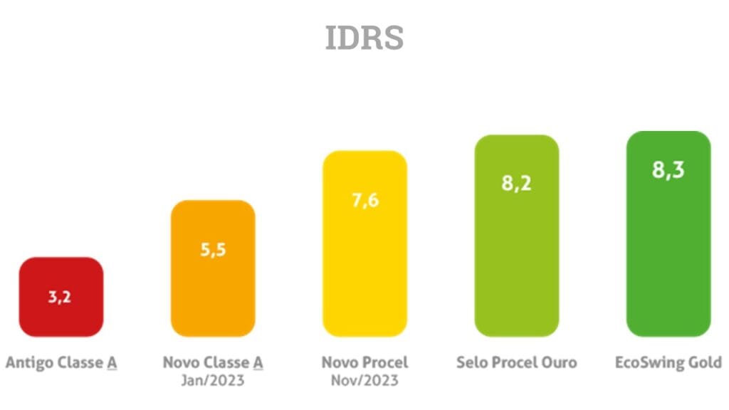 índice IDRS para modelos de ar condicionados mais econômicos